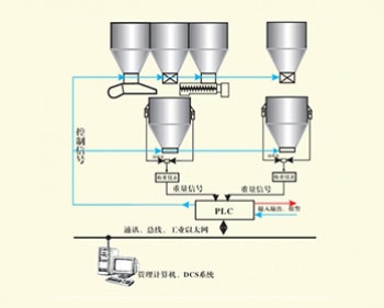 稱重式反應釜自（zì）動配料（liào）