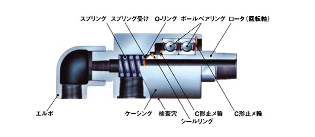 圧力回転継手パールロータリージョイント KC（複式內管固定ネジ取付（fù）式） 製品仕様