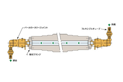 圧力回（huí）転継手パールロータリージョイント KCL（単式ネジ取付式） 使用例