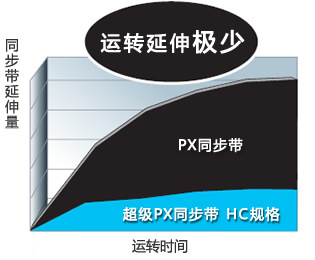 按運行時間比較同步帶（dài）的延伸